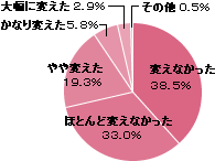 ςȂF38.5%
قƂǕςȂF33.0%
ςF19.3%
ȂςF5.8%
啝ɕςF2.9%
̑F0.5%