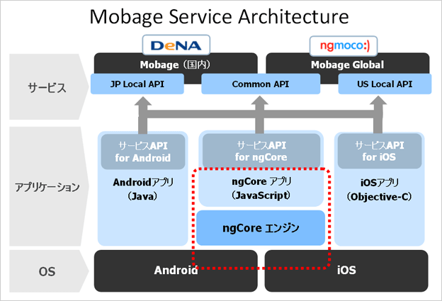 Mobage Service Architecture