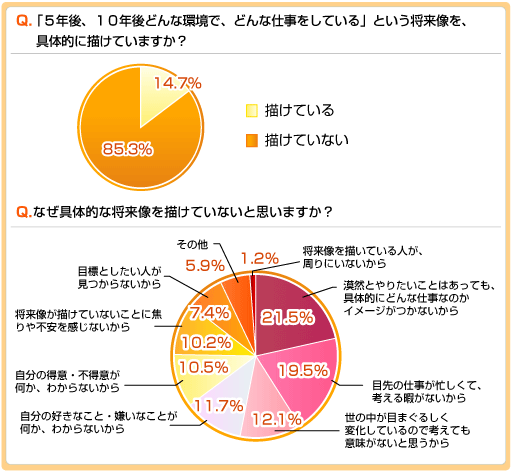 28歳 自分の将来像が描けない 人のためのヒント リクナビｎｅｘｔ 転職サイト