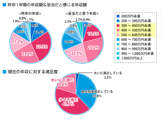 Itエンジニアの仕事とお金1000人調査 12 リクナビｎｅｘｔ 転職サイト