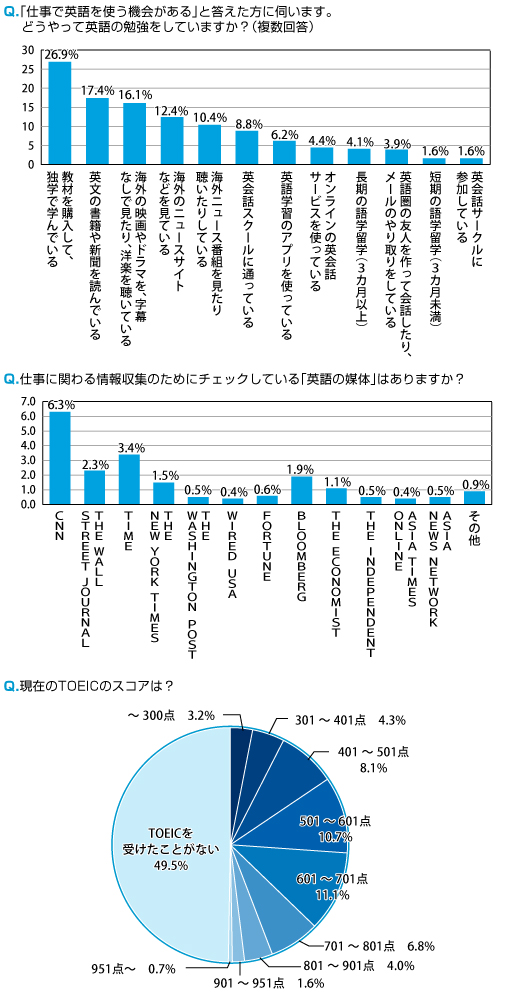 一部上場企業1000人に聞いた 仕事で英語 の理想と現実 リクナビｎｅｘｔ 転職サイト