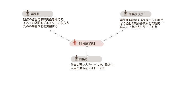 社内の人間関係図