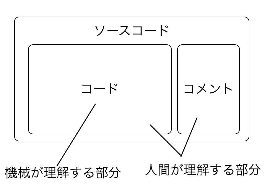 コメントの9割は無駄 アンチプラクティスから学ぶ洗練されたコメントの書き方 Code コード リクナビnextジャーナル