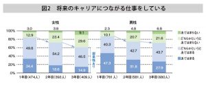 入社3年目で過半数が 今の仕事を続けていけるか 不安 を感じている 初期キャリアと女性管理職志向の関係を調査 前編 リクナビnextジャーナル 入社3年目で過半数が 今の仕事を続けていけるか 不安 を感じている 初期キャリアと女性管理職志向の関係を調査 前編 リクナビnextジャーナル