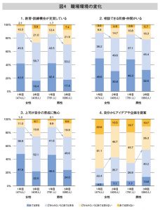 入社3年目で過半数が 今の仕事を続けていけるか 不安 を感じている 初期キャリアと女性管理職志向の関係を調査 前編 リクナビnextジャーナル 入社3年目で過半数が 今の仕事を続けていけるか 不安 を感じている 初期キャリアと女性管理職志向の関係を調査 前編 リクナビnextジャーナル
