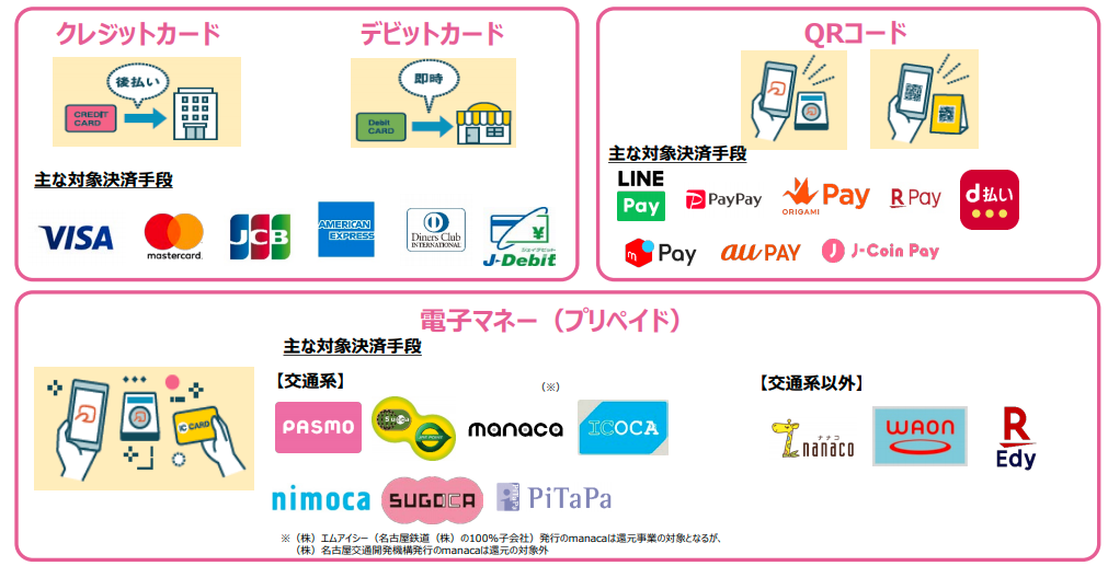 主なキャッシュレス決済手段