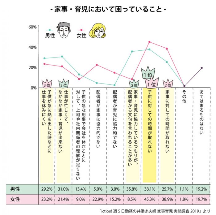 夫婦別「家事・育児において困っていること」についてのアンケート結果