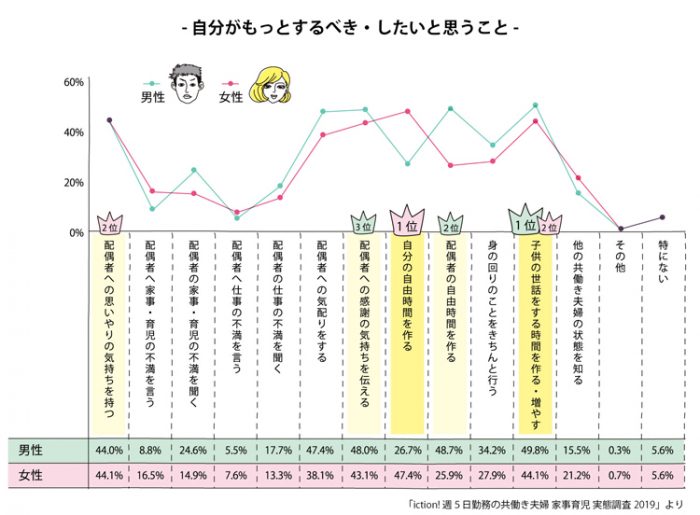 夫婦別「自分がもっとするべき・したいと思うこと」についてのアンケート結果