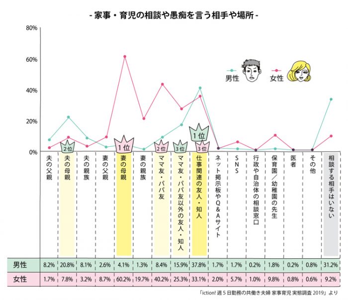 夫婦別「家事・育児の相談や愚痴を言う相手や場所」についてのアンケート結果