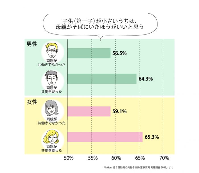 男女別「子供が小さいうちは、母親がそばにいたほうがいいと思う」についてのアンケート結果