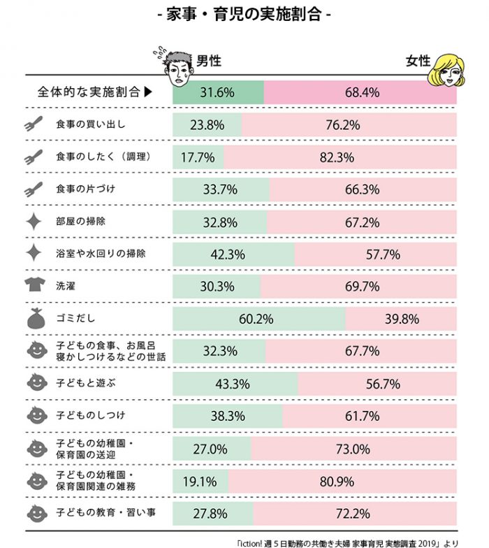 夫婦別「家事・育児」の実施割合