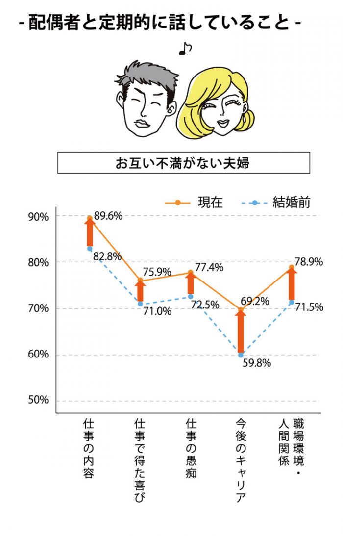 お互い不満がない夫婦が定期的に話し合っていること