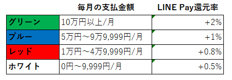 LINE Payポイント還元例