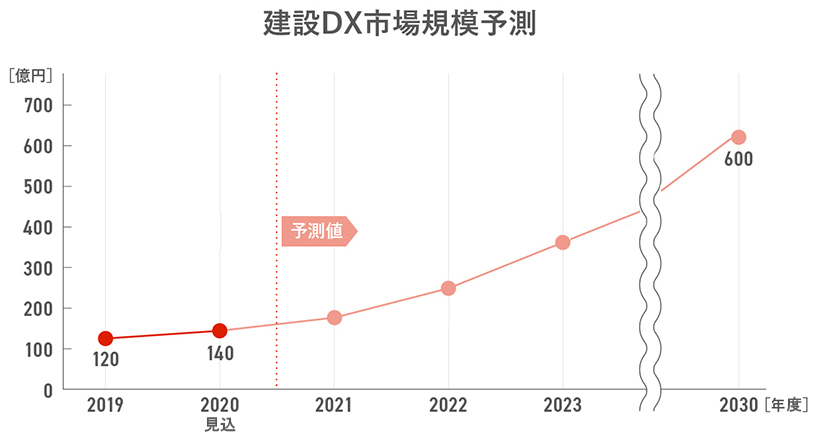 建設DX市場規模グラフ