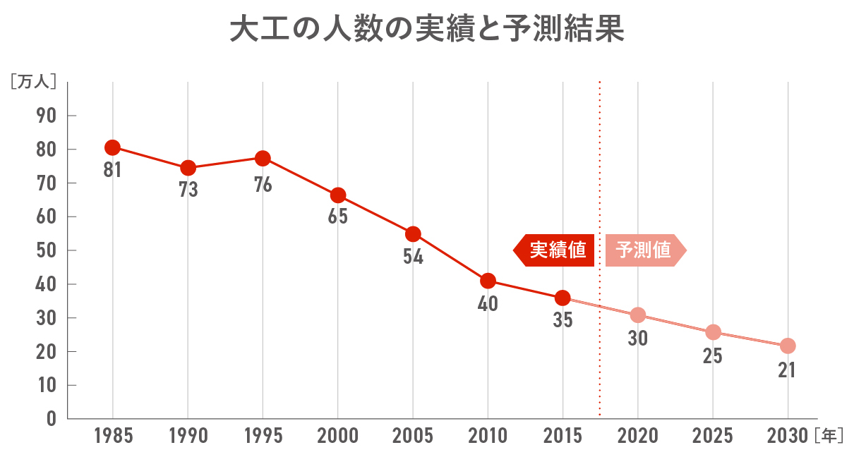 大工人数の実績と予測結果