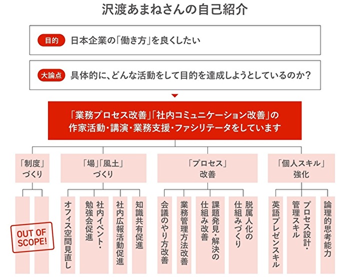 ロジックツリー プロセス図 仕事で即役立つ 図解 基本の4つ リクナビnextジャーナル