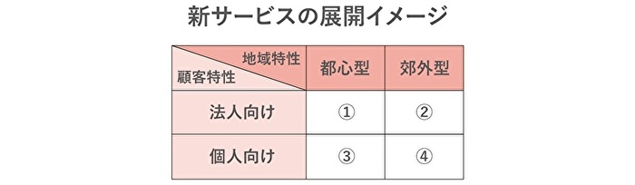 4象限マトリクスの一例