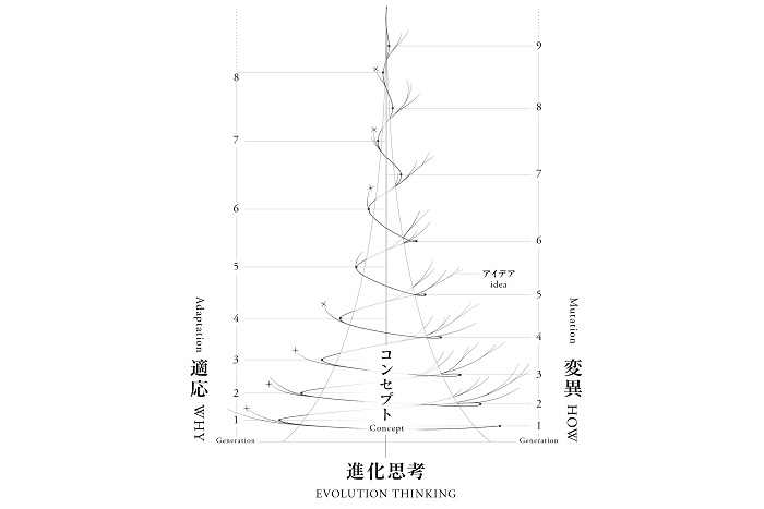 進化の螺旋