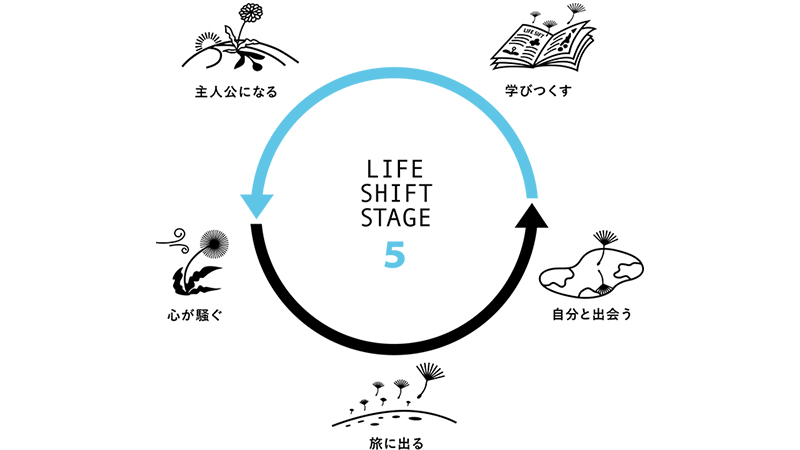 第1法則「5つのステージを通る」