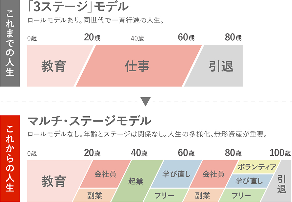 「人生100年時代で変化する勤労の多様化」画像