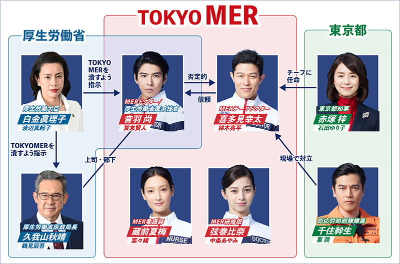 日曜劇場「TOKYO　MER～走る緊急救命室～」相関図で見る組織対立構造