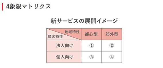 図解「４象限マトリクス」