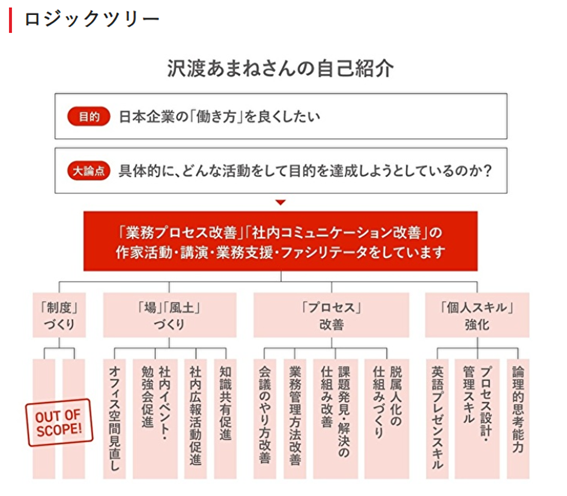 図解「ロジックツリー」