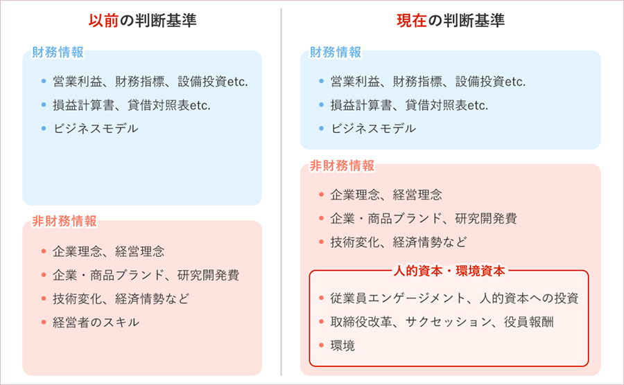 投資家の判断材料となる資本・財務情報マップ