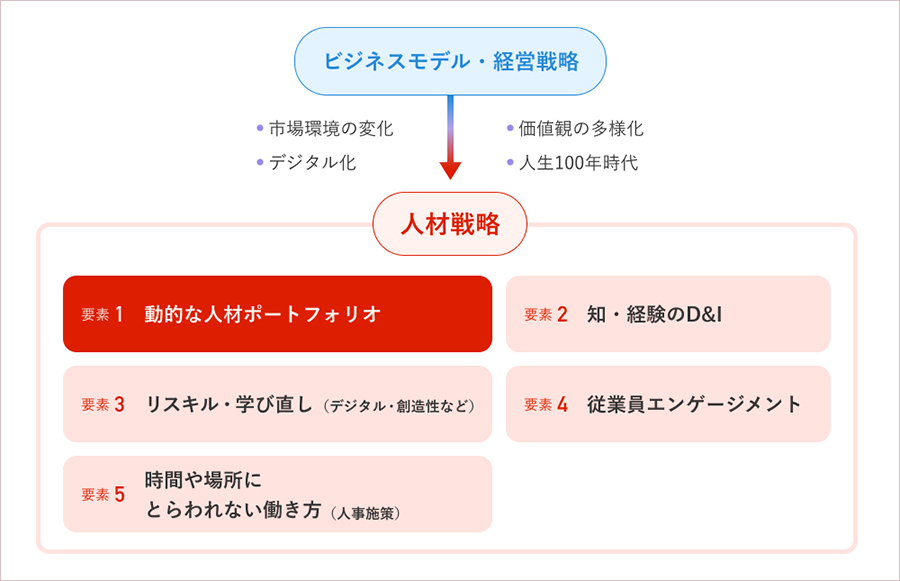 人材戦略に求められる5つの要素
