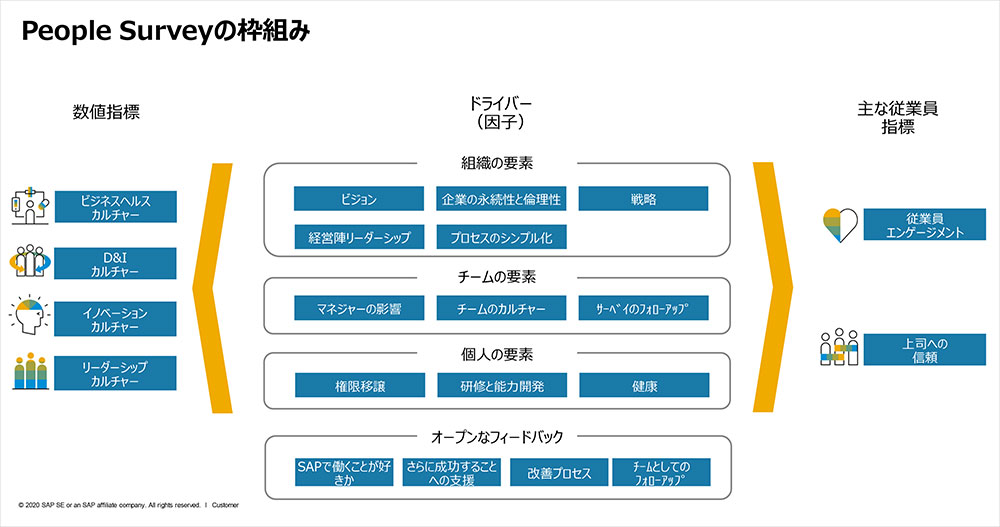 SAPジャパン「従業員エンゲージメント調査」