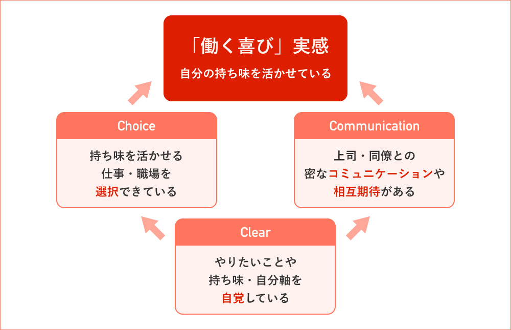 「働く喜び」を生み出す3C構造画像