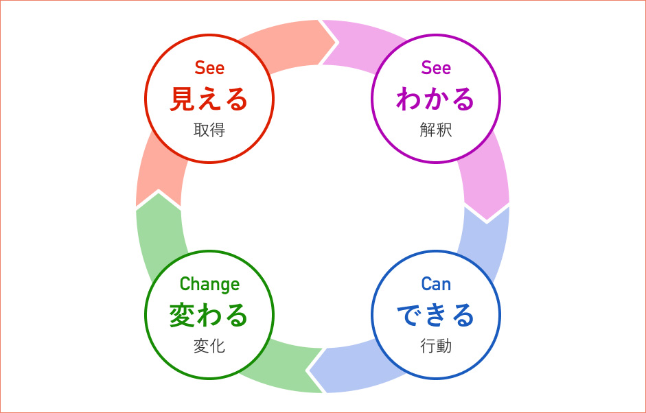 市場価値を高めるための「SSCCサイクル」画像