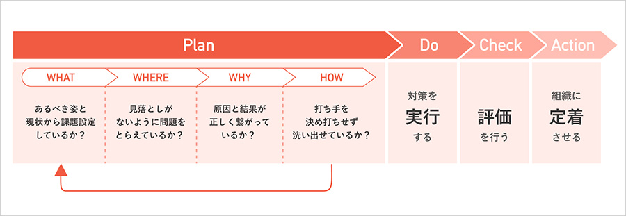 問題解決力を高めるPDCAサイクル画像