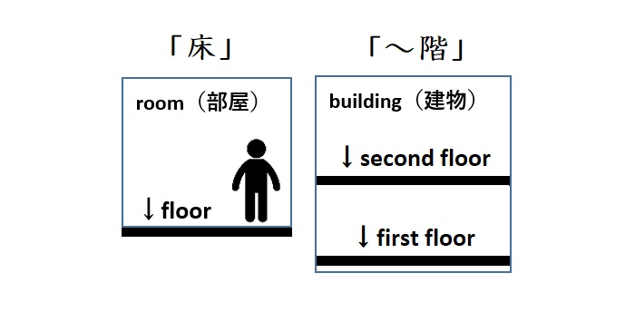 英語の床と階についてのイメージ