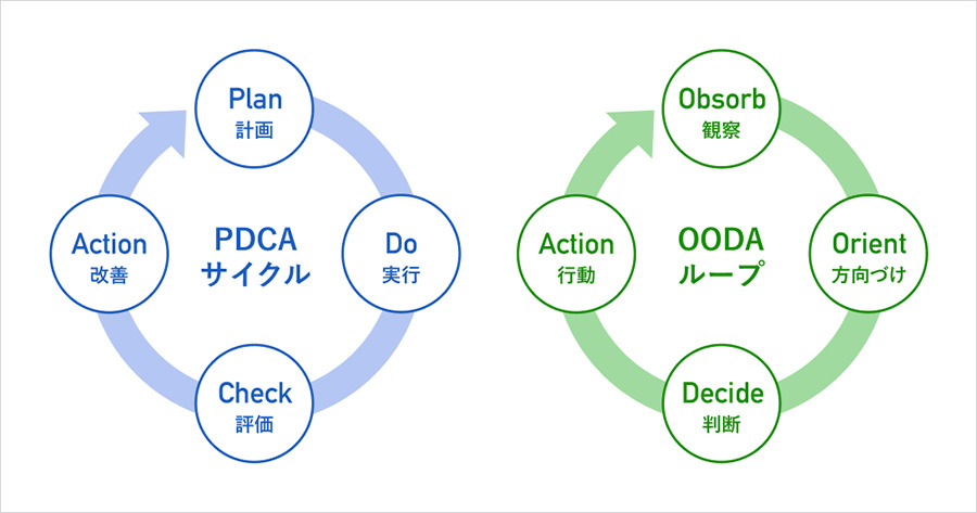 PDCAと意思決定サイクルの「OODA（ウーダ）」Observe（観察）、Orient（方向づけ）、Decide（判断）、Action（行動）の比較画像