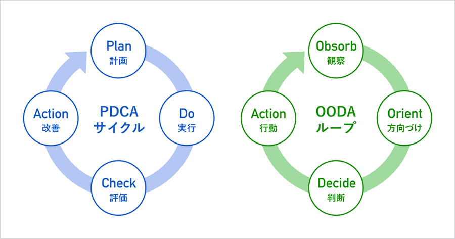 PDCAと意思決定サイクルの「OODA（ウーダ）」Observe（観察）、Orient（方向づけ）、Decide（判断）、Action（行動）の比較画像