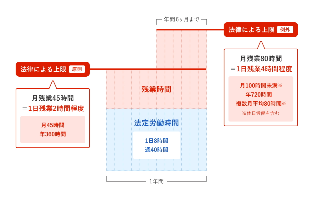 36 協定「時間外労働の上限制限（時間外労働は月100時間未満、年間720時間、複数月平均80時間）」画像