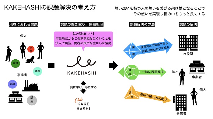 一般社団法人KAKEHASHI