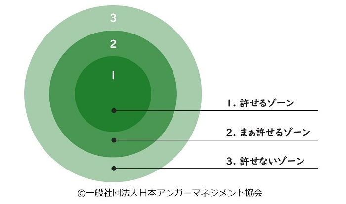 「怒る」「怒らない」の境界線