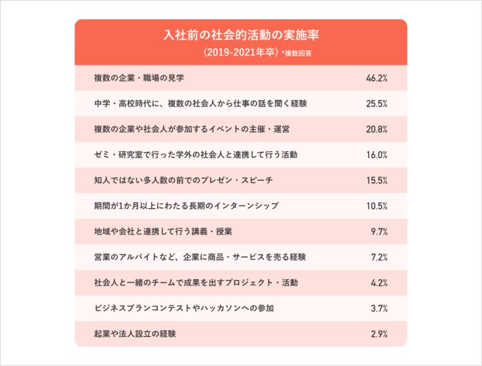 入社前の社会的活動の実施率