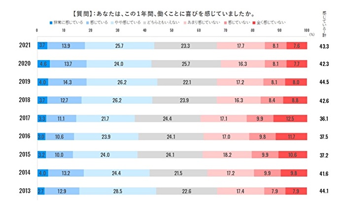「働く喜び」グラフ