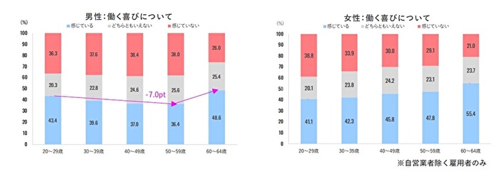 「働く喜び」グラフ
