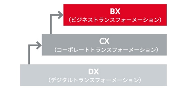京セラが掲げる「BX」「CX」「DX」の図解