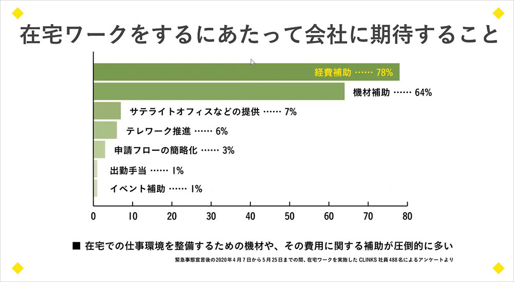 在宅ワークをするにあたって会社に期待すること