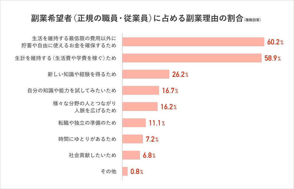 「副業希望者に占める副業理由の割合」グラフ