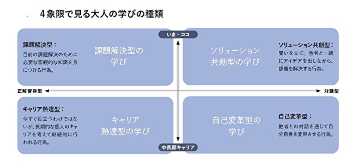 4象限で見る大人の学びの種類