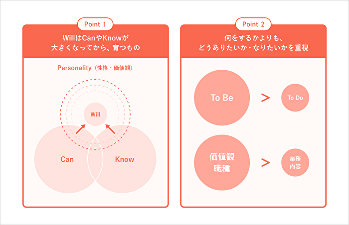 自己分析に関する図表：2つのPoint