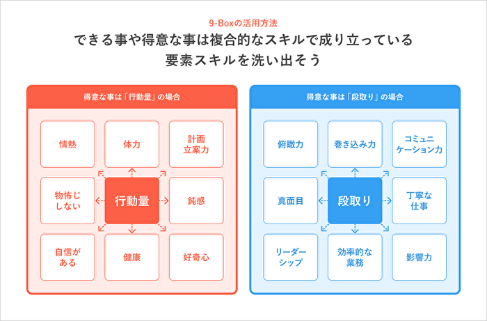 自己分析に関する図表：9-BOXの活用方法