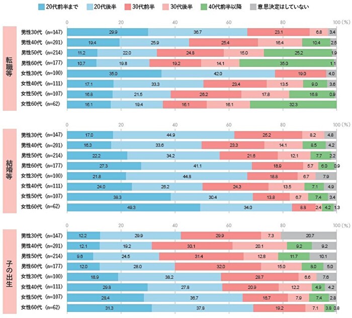 図表：最も大きな影響があった出来事とその意思決定のタイミング