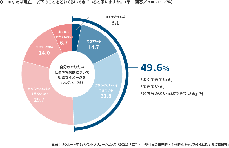 やりたい仕事や将来像のイメージデータグラフ画像